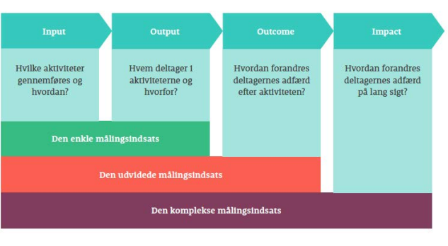 De forskellige trin i evalueringsmodel fra Nordea-fonden