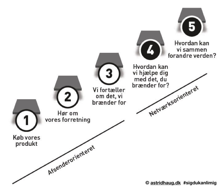 Model med 5 trin